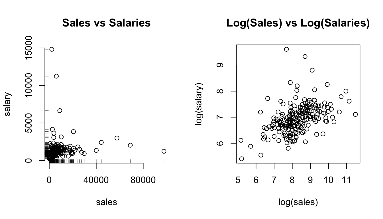 The effect of log-transforming highly skewed data.