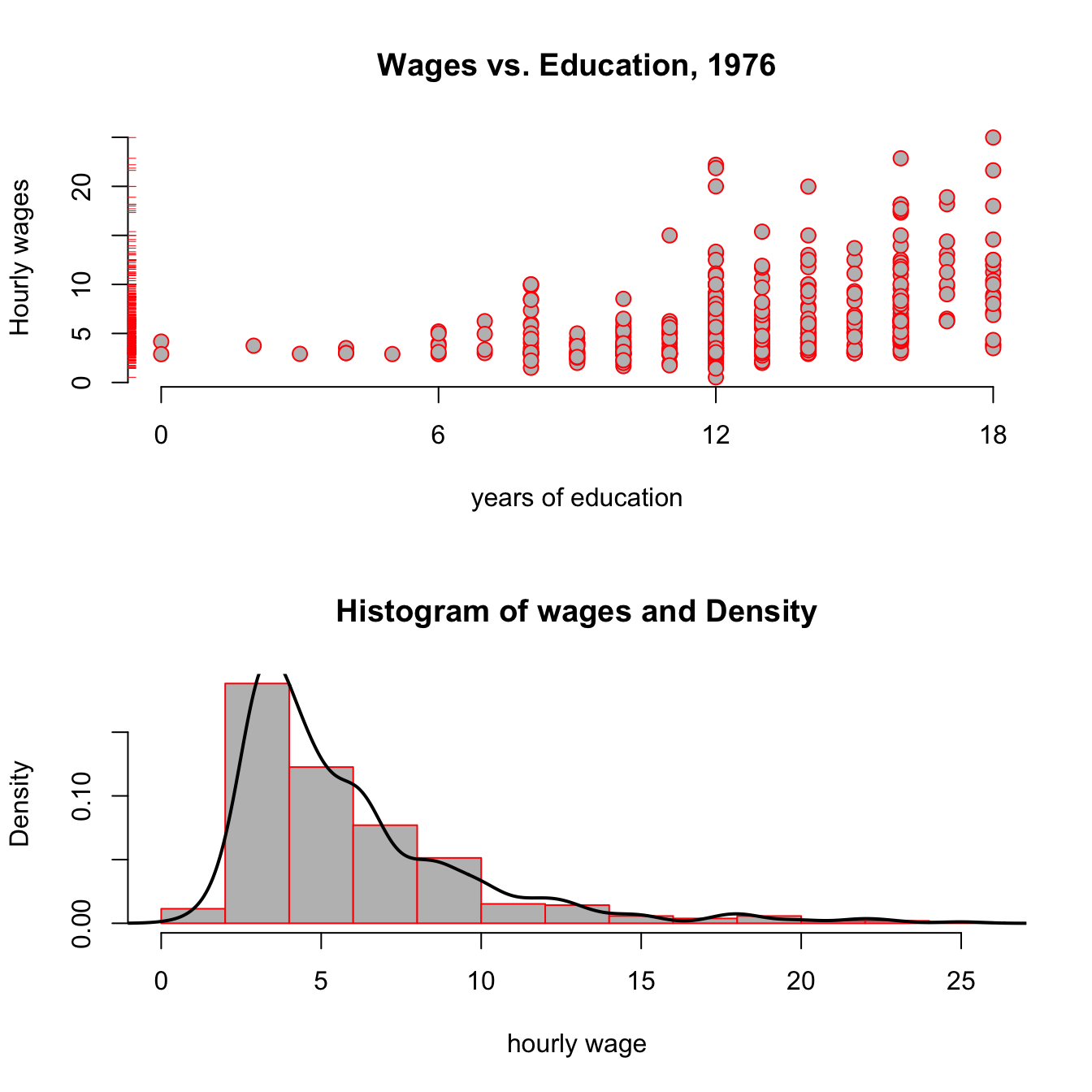 Wages vs Education from the wooldridge dataset wage1.