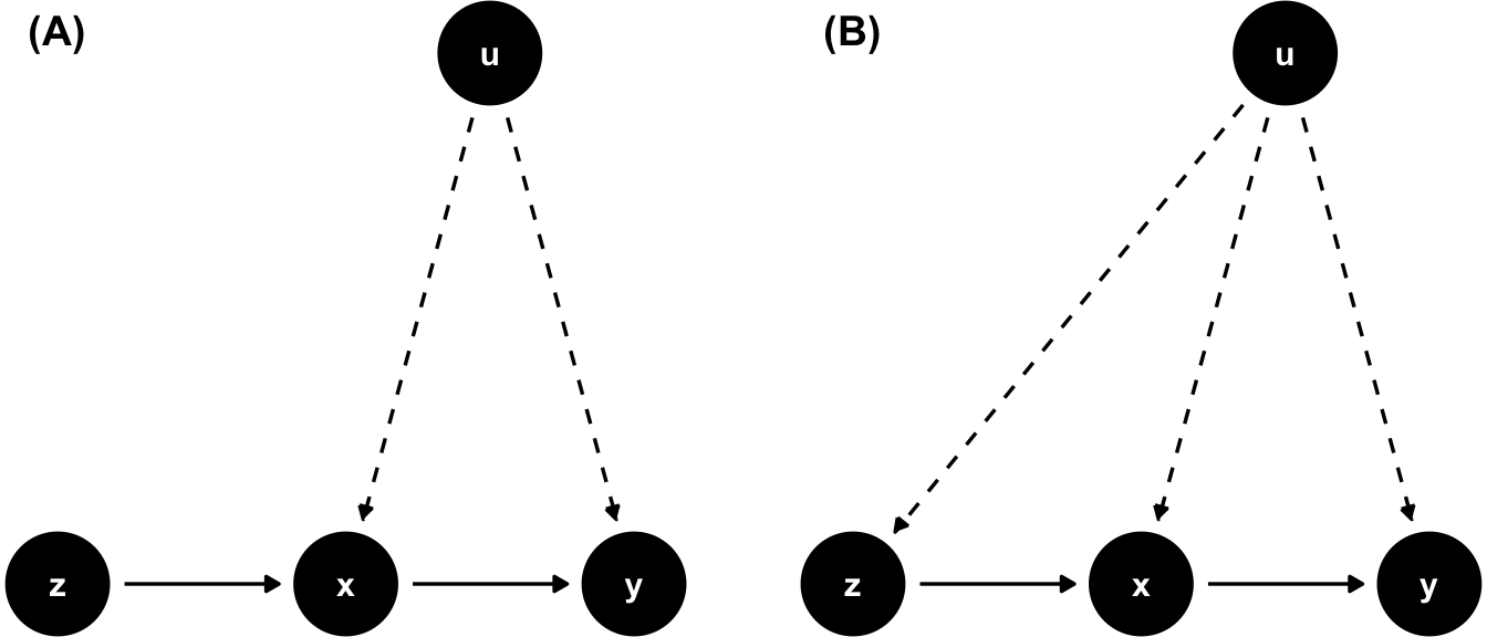 A valid IV (A) and one where the exogeneity assumption is violated (B).