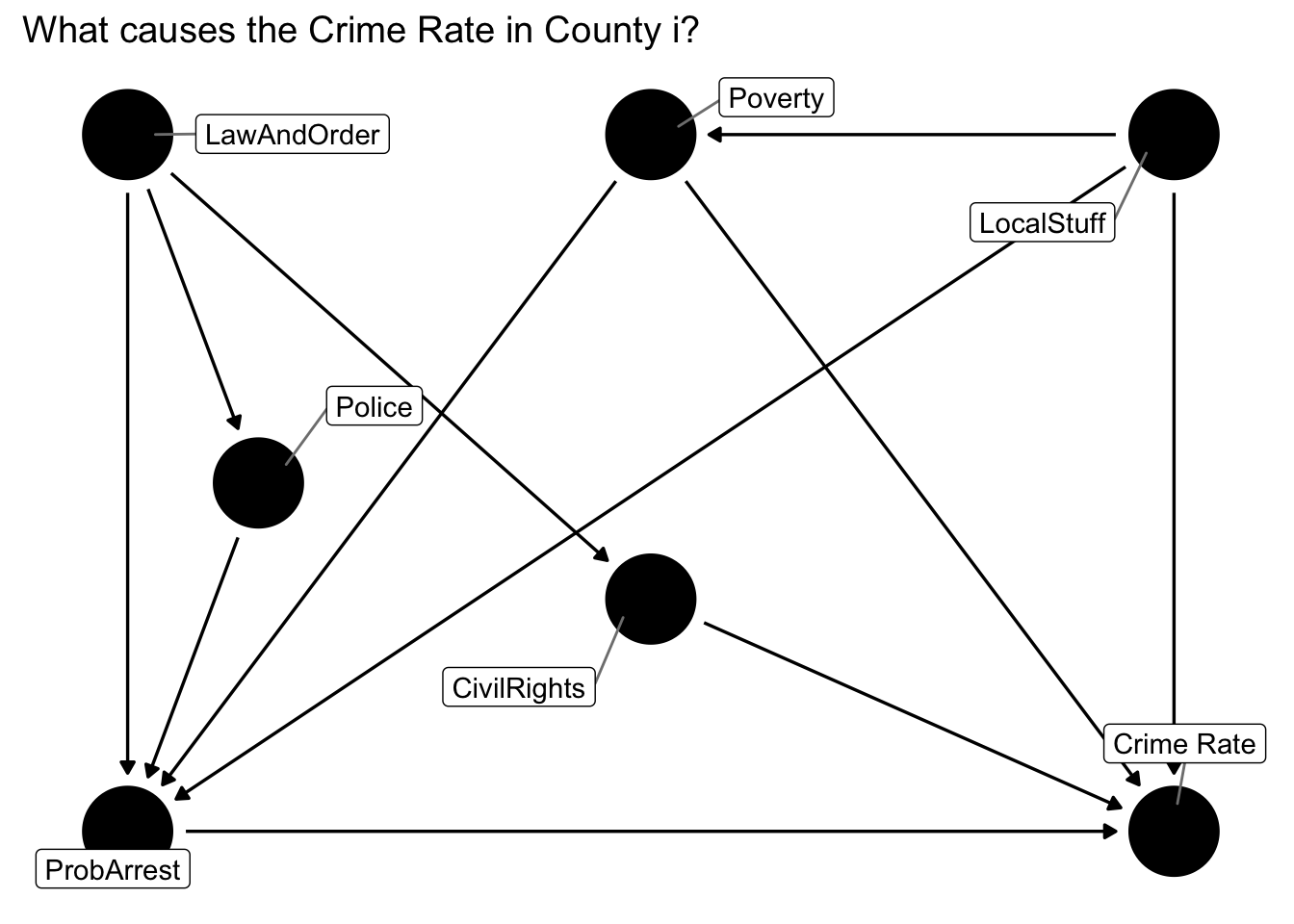 DAG to answer *what causes the local crime rate?*