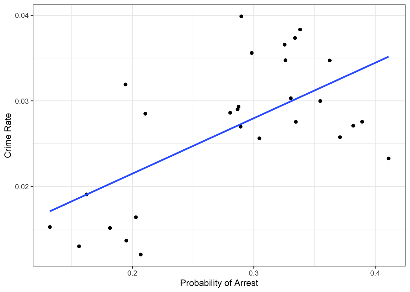 Probability of arrest vs Crime rates in the cross section