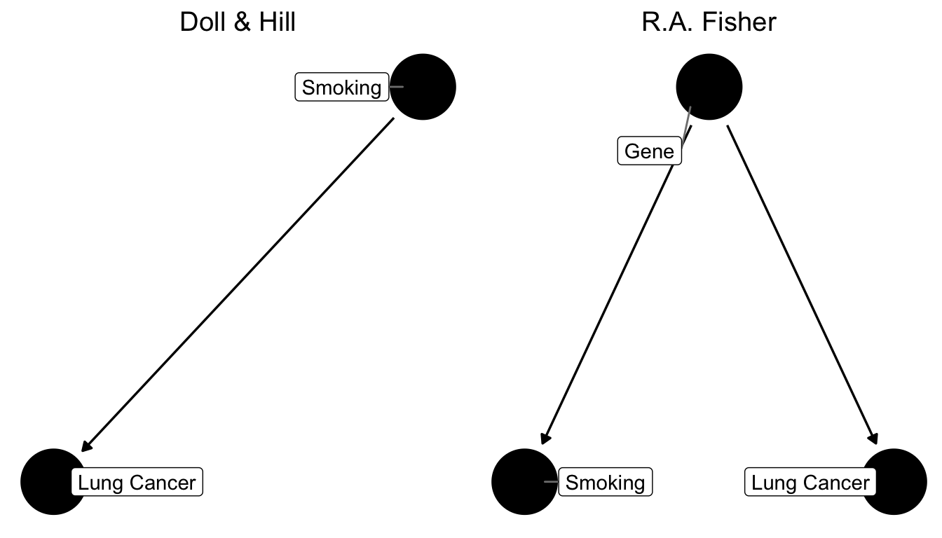 Two competing causal graphs for the relationship between smoking and lung cancer. In the right panel Lung Cancer is directly impacted by a genetic factor, which at the same time also influences smoking. This is a stark representation of Fisher's view. Another version would have an additional arrow from Smoking to Lung Cancer in the right panel.