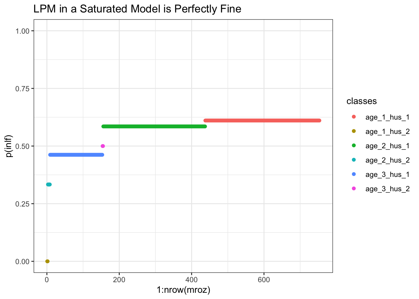 LPM model in a saturated setting, i.e. only mutually exhaustive dummy variables on the RHS.