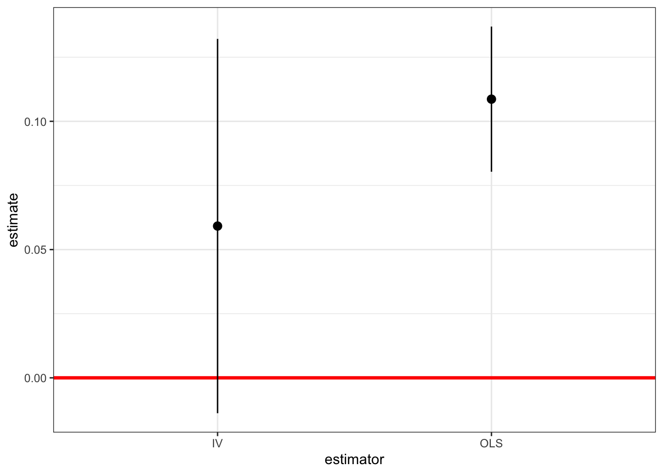 OLS vs IV Standard Errors: The dots represent the point estimates, and the solid vertical lines the standard error for both estimators.