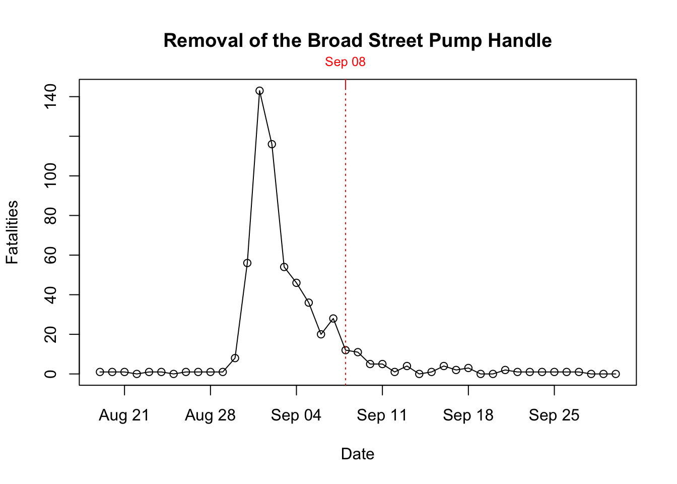 Time series of cholera deaths and timing of pump removal