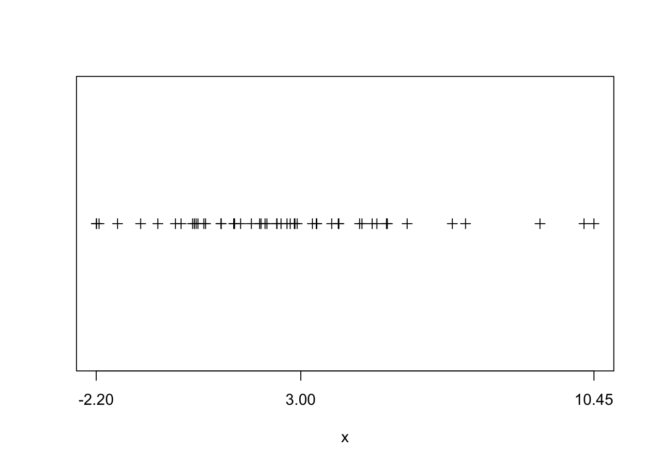visual estimation on $\sigma$. The x-axis labels min and max as well as mean of $x$.
