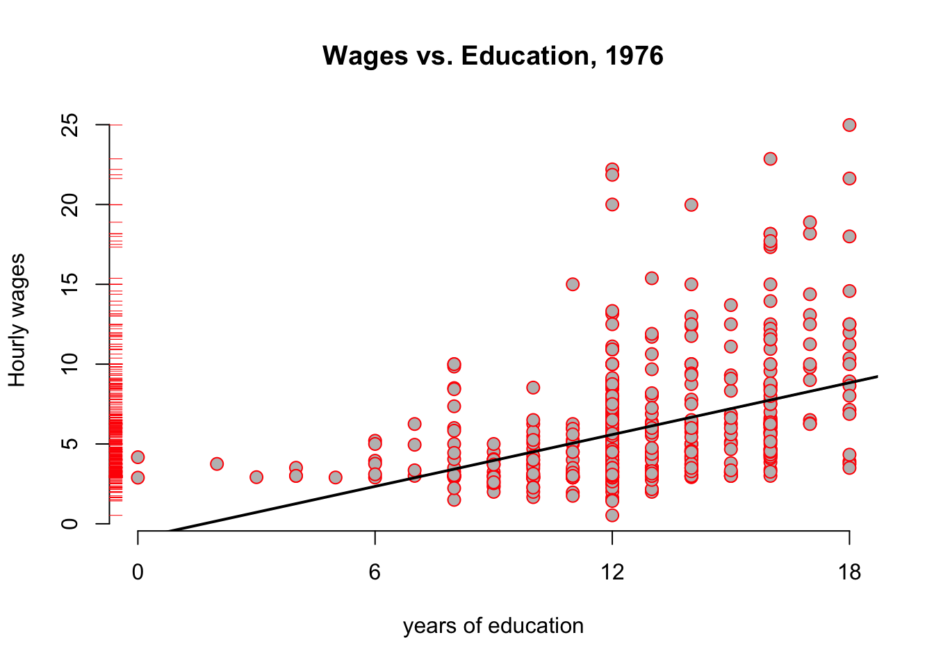 Wages vs Education from the wooldridge dataset wage1, with regression
