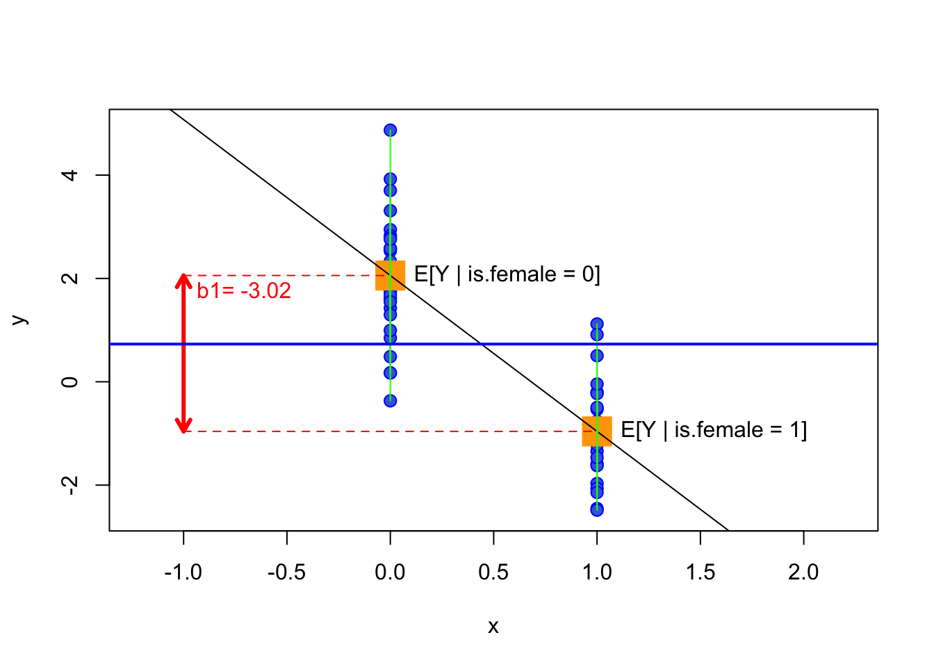regressing $y \in \mathbb{R}$ on $\text{is.female}_i \in \{0,1\}$. The blue line is $E[y]$, the red arrow is the size of $b_1$. Which is the same as the slope of the regression line in this case and the difference in conditional means!